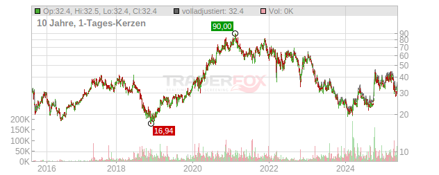 JD.com Chart