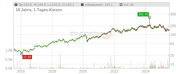 Old Dominion Freight Line Chart