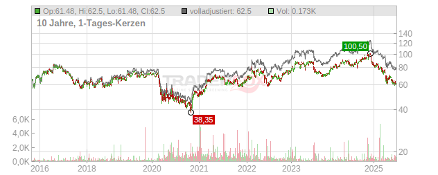 Omnicom Group Chart