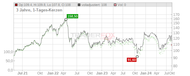 Prologis Chart