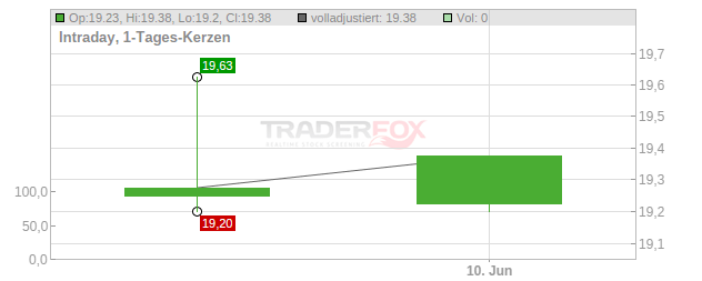 Sirius XM Holdings Chart