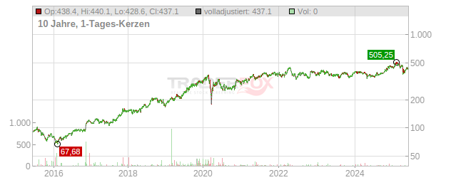 Teledyne Technologies Chart