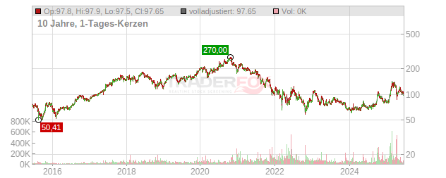 Alibaba Group Holding Chart