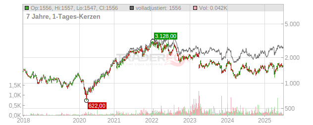 A.P. Moller - Maersk Chart