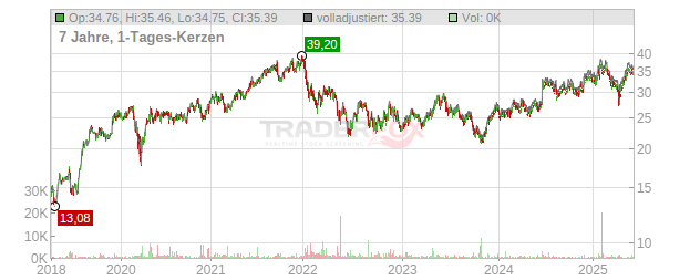 HALMA Chart