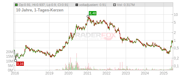 ITM Power Chart