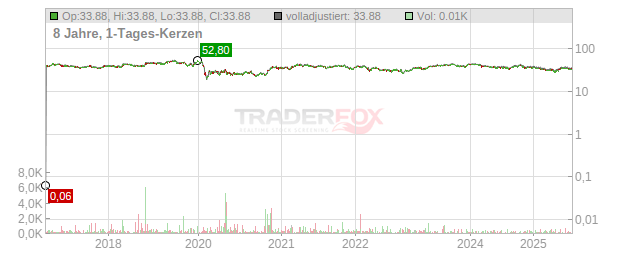 Whitbread Chart