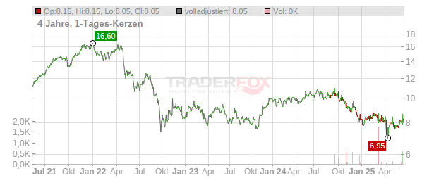 Segro Chart