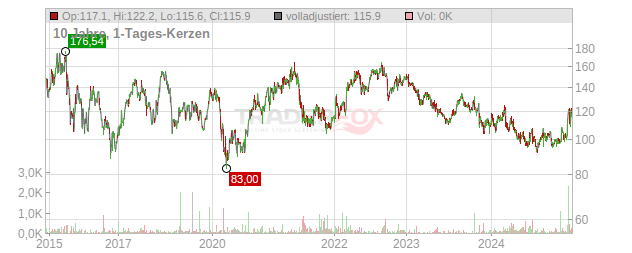 Jazz Pharmaceuticals Chart