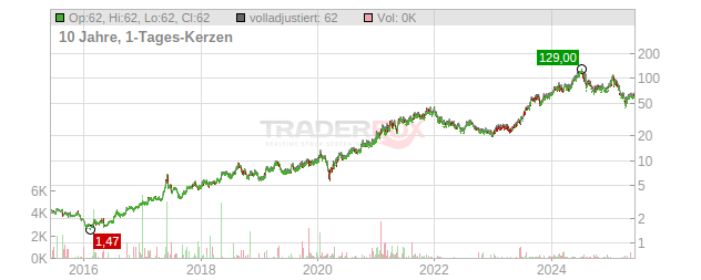 Camtek Chart