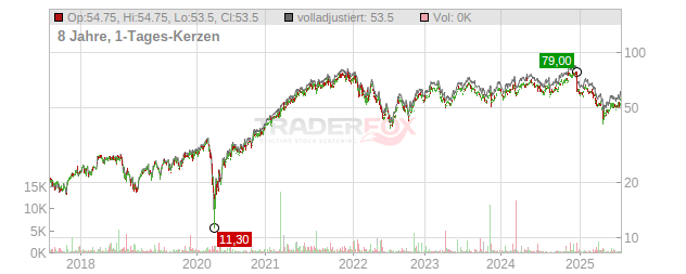 Ashtead Group Chart