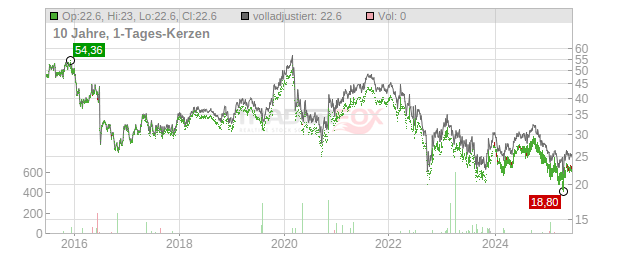 Derwent London Chart