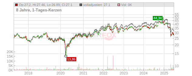 Bunzl Chart