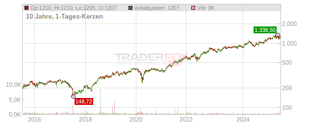 O'Reilly Automotive Chart