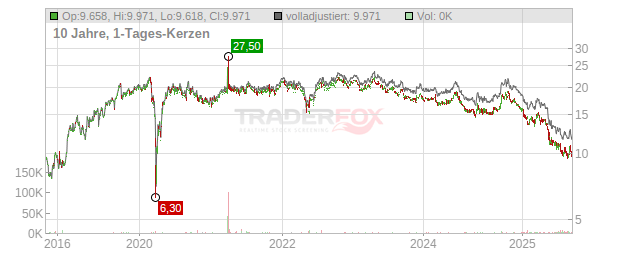 Wendy's Company Chart