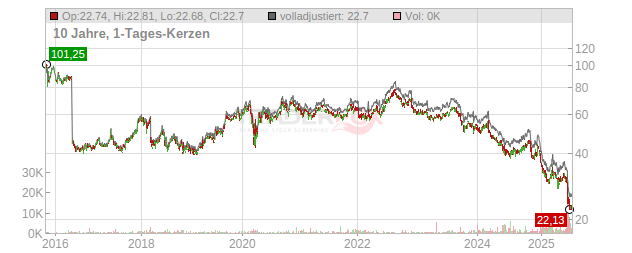 Brown-Forman Chart