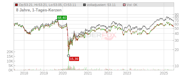 Ventas Chart