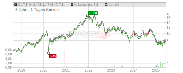 Safestore Holdings Chart