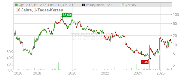 Uniqure BV Chart