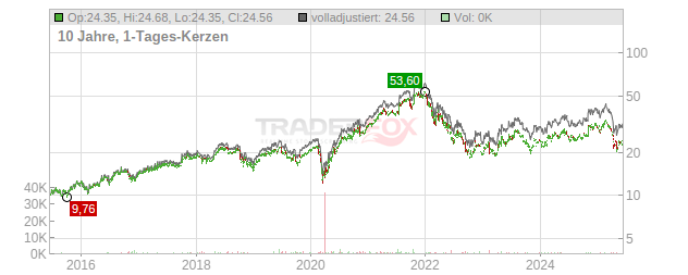 Thule Group Chart