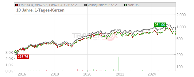 Equinix Chart