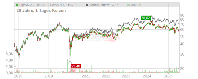 Restaurant Brands International Chart