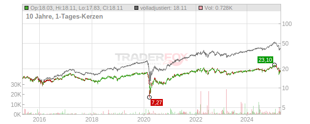Ares Capital Chart