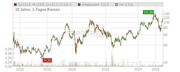 Shake Shack Chart