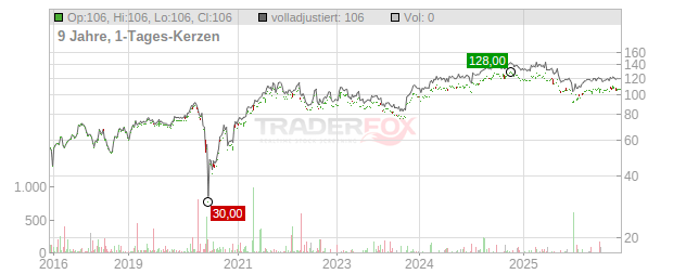 Lamar Advertising Chart