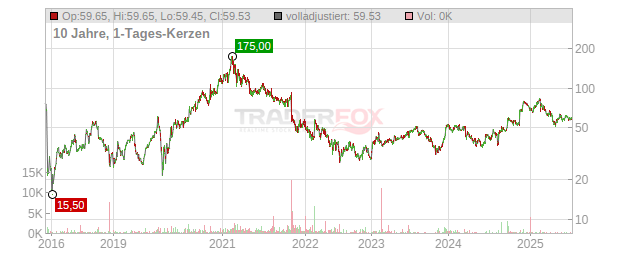 Zillow Group Chart