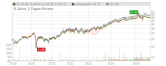 Relx Chart