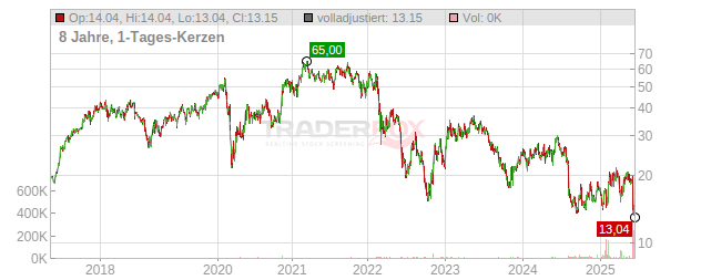 Wizz Air Holdings Chart