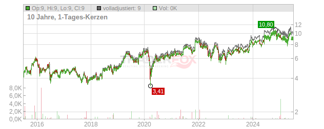 Auto Trader Group Chart