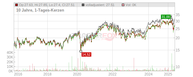 Assa Abloy Chart