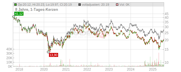 Franklin Resources Chart