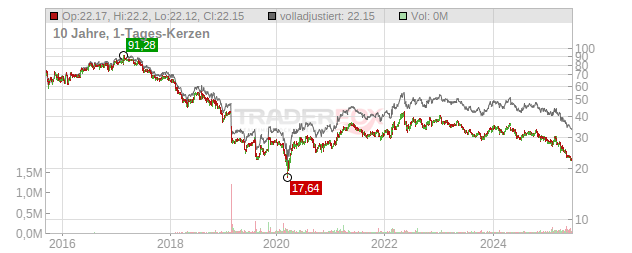 Kraft Heinz Chart