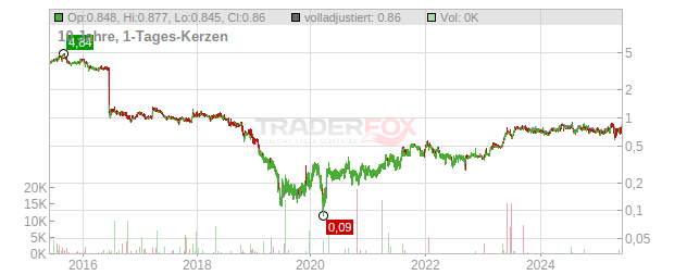 Circassia Pharmaceuticals Chart