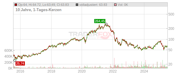 PayPal Holdings Chart