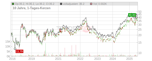 Virtu Financial Chart