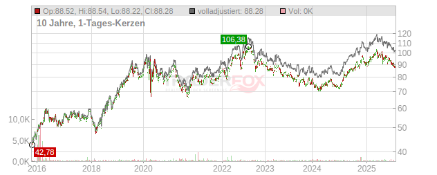 WEC Energy Group Chart