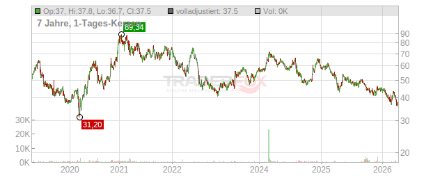 Alarm.com Holdings Chart
