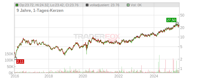 Alamos Gold Chart