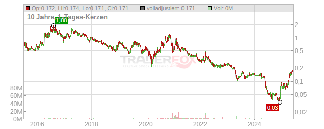 Almaden Minerals Chart