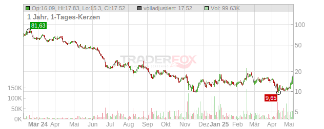 SolarEdge Technologies Chart