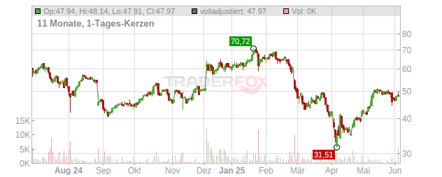 Pure Storage Chart