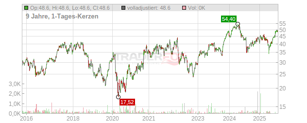 Ryanair Holdings Chart