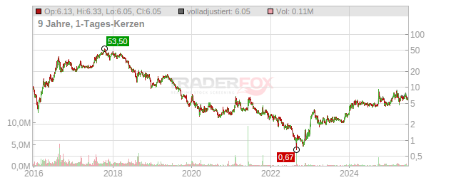 Yirendai Chart