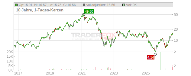 NeoGenomics Chart