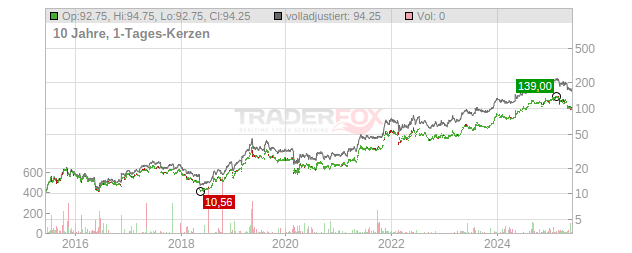 Coca-Cola Consolidated Chart