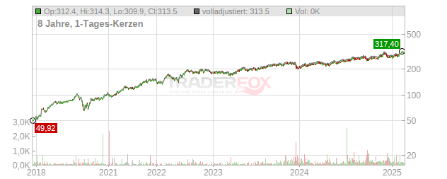 Arthur J. Gallagher Chart